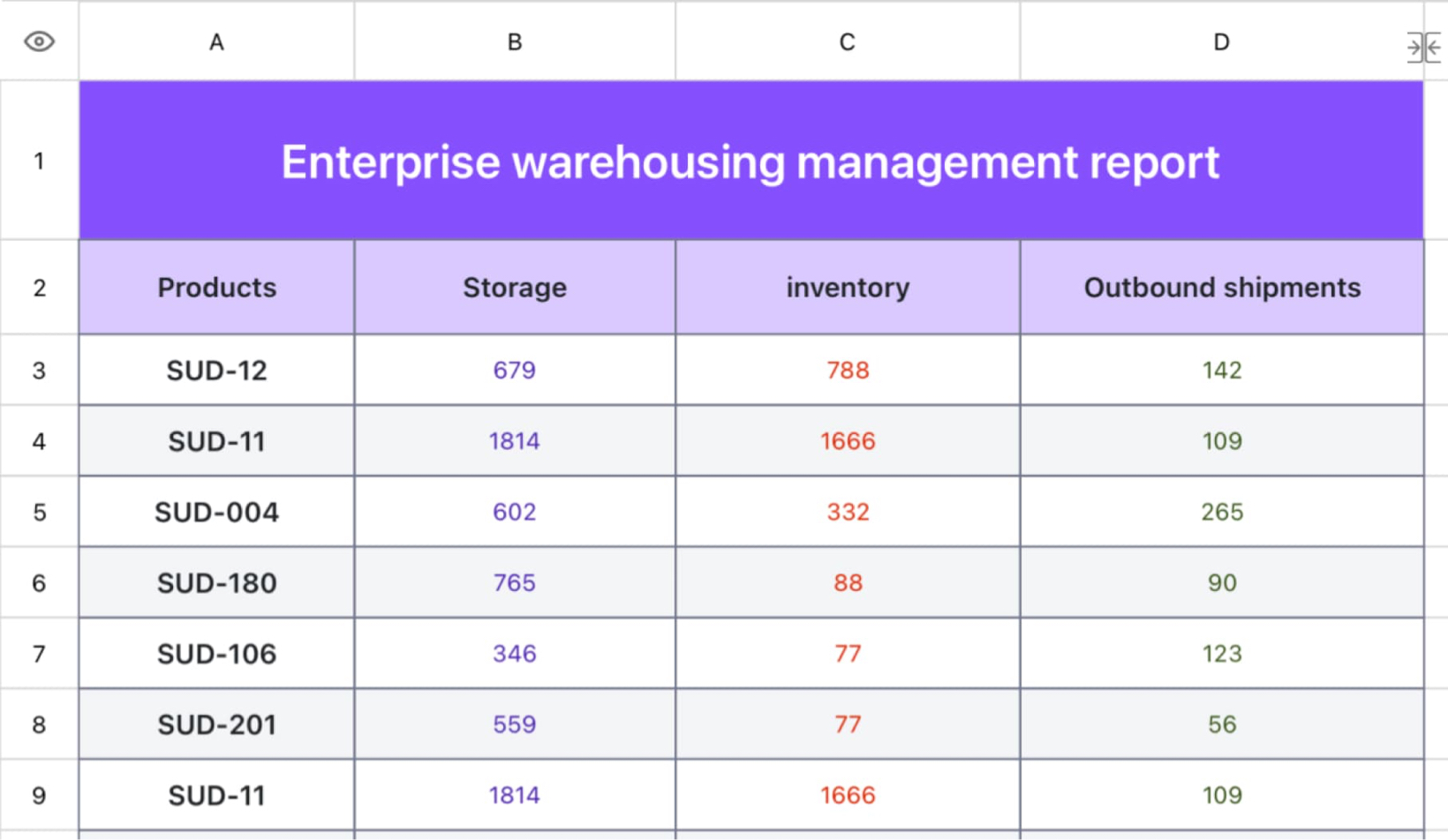 Enterprise warehousing management report